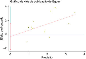 Gráfico de viés de publicação de Egger não mostrou viés de publicação para TPO.