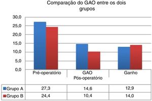 Comparação do GAO entre os dois grupos.