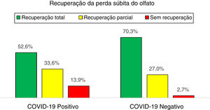 Recuperação da perda súbita do olfato entre Covid‐19 positivos e negativos (p=0,05).