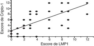 Correlação entre os níveis de expressão de LMP1 e Cripto‐1.