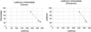 Gráfico da latência versus intensidade em ambos os grupos.