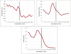 Dados clínico‐laboratoriais antes e depois do pulso de metilprednisolona. A linha vertical preta indica o evento do tratamento de pulso de metilprednisolona.