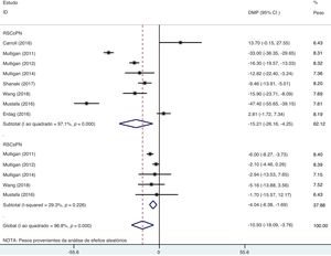 Gráfico em floresta da associação entre a vitamina D sérica e RSC estratificada por fenótipos da RSC.