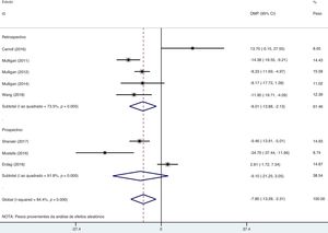 Gráfico em floresta da associação entre a vitamina D sérica e RSC estratificada por desenho do estudo.