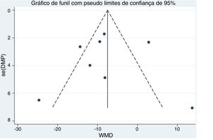 Gráfico de funil da metanálise dos estudos de RSC vs. controles.