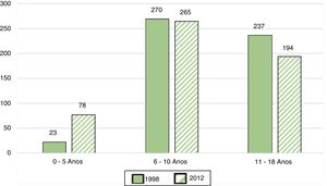 Distribuição dos pacientes nos grupos por idade em 1998 e 2012.