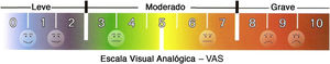 Escala Visual Analógica (EVA) de obstrução nasal.