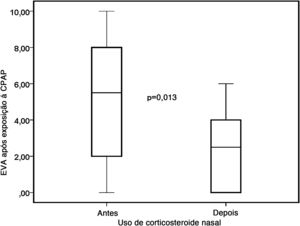 Comparação entre os escores da escala visual analógica (EVA) antes e após o uso de esteroide nasal, após exposição à pressão positiva.