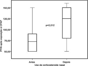 Comparação entre os valores de PFIN antes e após o uso de esteroides nasais, após exposição à pressão positiva.
