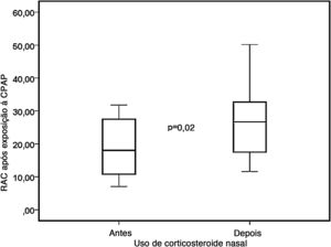 Comparação entre os achados de RAC antes e após o uso de esteroides nasais, após exposição à pressão positiva.