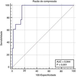 Análise da curva ROC para o diagnóstico diferencial de nódulos benignos e malignos com o uso da SR. A AUC foi de 0,944 com sensibilidade de 100,0% e especificidade de 84,5%.