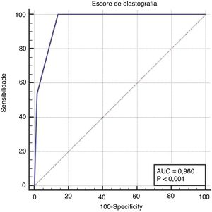 Curva ROC para o ES para diagnosticar lesão maligna da tireoide com uma AUC de 0,960. A sensibilidade e especificidade foram de 100,0% e 86,2%, respectivamente.