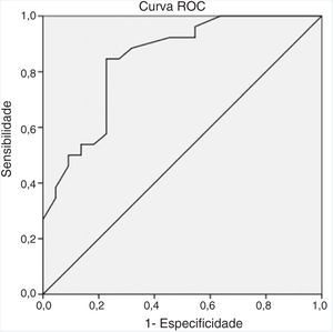 Curva ROC (Característica de Operação do Receptor) do tamanho do abscesso de acordo com o tratamento conservador em abscessos parafaríngeos pediátricos.