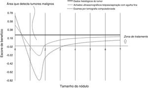 Análise da curva de decisão para tireoidectomia, de acordo com as diretrizes da American Thyroid Association.