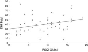 Modelo de regressão linear da correlação entre o escore global do índice de qualidade do sono de Pittsburgh (PSQI) e o dizziness handicap inventory (DHI).