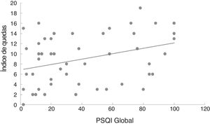 Modelo de regressão linear da correlação entre o escore global do índice de qualidade do sono de Pittsburgh (PSQI) e o índice de quedas.