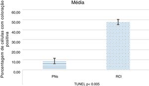 Índice apoptótico por TUNEL em pólipo nasal (PN) e amostras de redução de concha inferior (RCI).