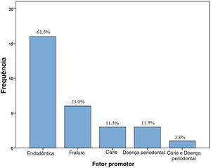 Causas de osteomielite em pacientes com picnodisostose.