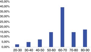 Proporção de pacientes com VPPB‐MC em diferentes idades.