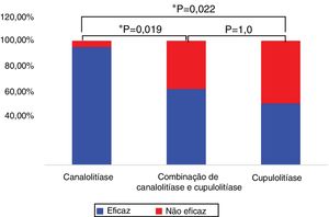 Comparação das taxas de eficácia após redução manual inicial em pacientes com VPPB‐MC‐com canalolitíase e com cupulolitíase.