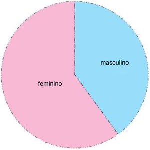 Distribuição por gênero da amostra do estudo.