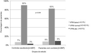 Volume plaquetário médio (VPM) de controles saudáveis e pacientes com zumbido. Como a porcentagem de indivíduos com nível normal de VPM foi menor no grupo com zumbido do que no grupo controle, aqueles com nível baixo ou alto de VPM foram significantemente maiores (p=0,008); (fL, fentolitro).
