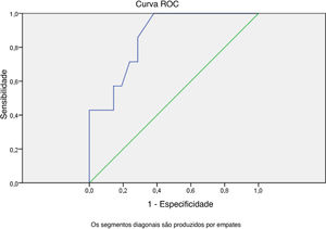 Curva ROC (Receiver Operating Characteristic) para a contagem total de leucócitos é mostrada, com área sob a curva de 0,861.