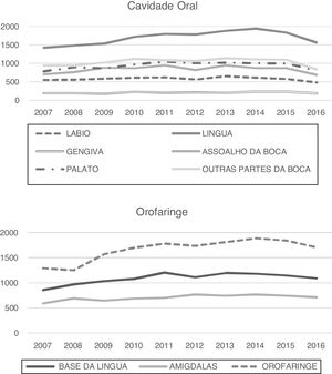 Números de casos novos de câncer de cavidade oral e orofaringe registrados no Brasil, 2007‐2016.