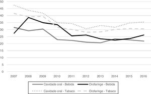 Histórico de consumo de bebida alcoólica dos indivíduos com câncer de cavidade oral (p=0,05) e orofaringe (p=0,03) e de tabaco dos indivíduos com câncer de cavidade oral (p=0,02) e orofaringe (p <0,01) por ano, Brasil, 2007‐2016. a Variável “consumo de bebida alcoólica” classificada como “Sem informação” em 41.955 (48,0%) dos casos; b Variável “consumo de Tabaco” classificada como “Sem informação” em 39340 (45,0%) dos casos.
