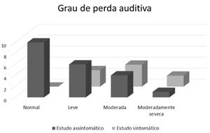 Distribuição dos grupos estudo assintomático e sintomático em relação ao grau de perda auditiva.