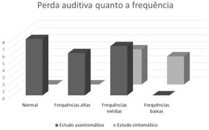 Distribuição dos grupos estudo assintomático e sintomático à perda auditiva quanto à frequência.