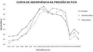 Comparação da absorvância das orelhas dos grupos GC, SC, CC, por frequência, na pressão de pico.