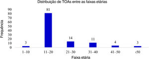 (a) Distribuição de TOAs entre as faixas etárias. (b) Distribuição de casos na faixa de 11 a 20 anos.