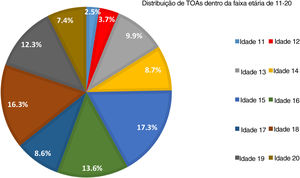 (a) Distribuição de TOAs entre as faixas etárias. (b) Distribuição de casos na faixa de 11 a 20 anos.