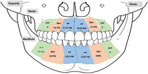 Distribuição de casos de TOAs nos ossos da mandíbula. E, esquerda; D, direita; Ant. Anterior; Med., Média; Post. posterior; M, mandíbula; X, Maxila.
