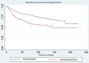 Sobrevivência após pareamento dos pacientes submetidos a RT ou Radioquimioterapia.