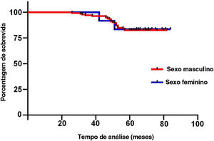 Comparação da taxa de sobrevida em 5 anos por sexo (p=0,970).