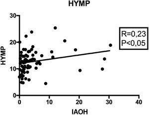 Correlação de Pearson entre a medida cefalométrica HYMP com o valor do IAOH, demonstra relação positiva entre a intensidade da apneia e a distância do hioide com o plano mandibular.