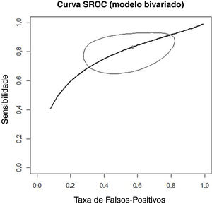 Área sob a curva SROC (Summary Receiver Operating Characteristic) dos estudos incluídos.