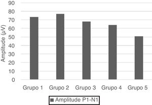 Valores da amplitude P1−N1 em diferentes grupos etários.
