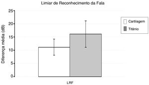 Média da diferença antes‐depois e erro padrão do limiar de reconhecimento da fala (LRF) avaliado pela audiometria de tons puros para cada grupo. * Não estatisticamente significante; p > 0,05.