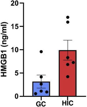 Nível sérico de HMGB1 aumentado no modelo de camundongos HIC em relação à “faixa de normalidade”’ do grupo controle (GC).