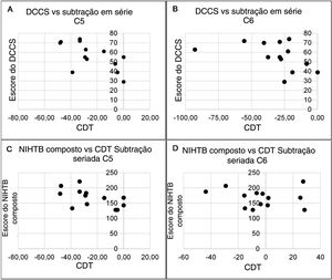 O CDT do desempenho da subtração em série foi significantemente associado ao desempenho do teste Dimensional Change Card Sort (DCCS) em C5 (A) e C6 (B) do TOS. Além disso, os escores compostos do NIHTB demonstraram correlações significativas com C5 (C) e C6 (C) do TOS.