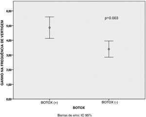 Comparação dos valores de ganho na crise de migrânea vestibular entre os pacientes do grupo de toxina botulínica aplicada e não aplicada. IC, intervalo de confiança.
