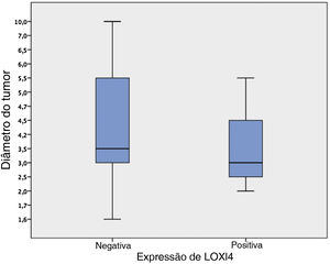 Comparação em gráfico boxplot do diâmetro do tumor em relação à expressão de LOXL4. A diferença entre as medianas não foi estatisticamente significante (p=0,456, teste U de Mann‐Whitney).
