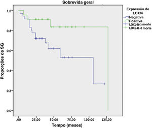 Gráfico de Kaplan‐Meier para sobrevida geral (SG) em pacientes LOXL4 positivos e negativos. A diferença entre pacientes positivos e negativos para LOXL4 foi estatisticamente significante (p=0,036, Teste de Log‐Rank de Mantel‐Cox).