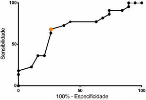 Curva ROC mostra sensibilidade e especificidade de diferentes limiares de albumina sérica pós‐operatória. Destacado em laranja está o valor de corte de 2,8g/dL, o melhor limite para distinguir entre pacientes com e sem complicações pós‐operatórias.