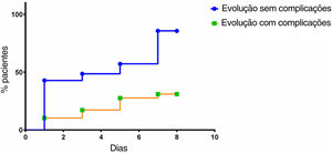 Curva do tempo de normalização de albumina para os grupos com e sem complicações.