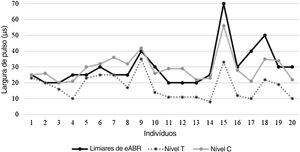Comparação entre os limiares de eABR e os níveis comportamentais entre os indivíduos.