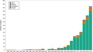 Number of papers referring blue, natural, ecological and green infrastructures found in Web of Knowledge and Scopus databases.